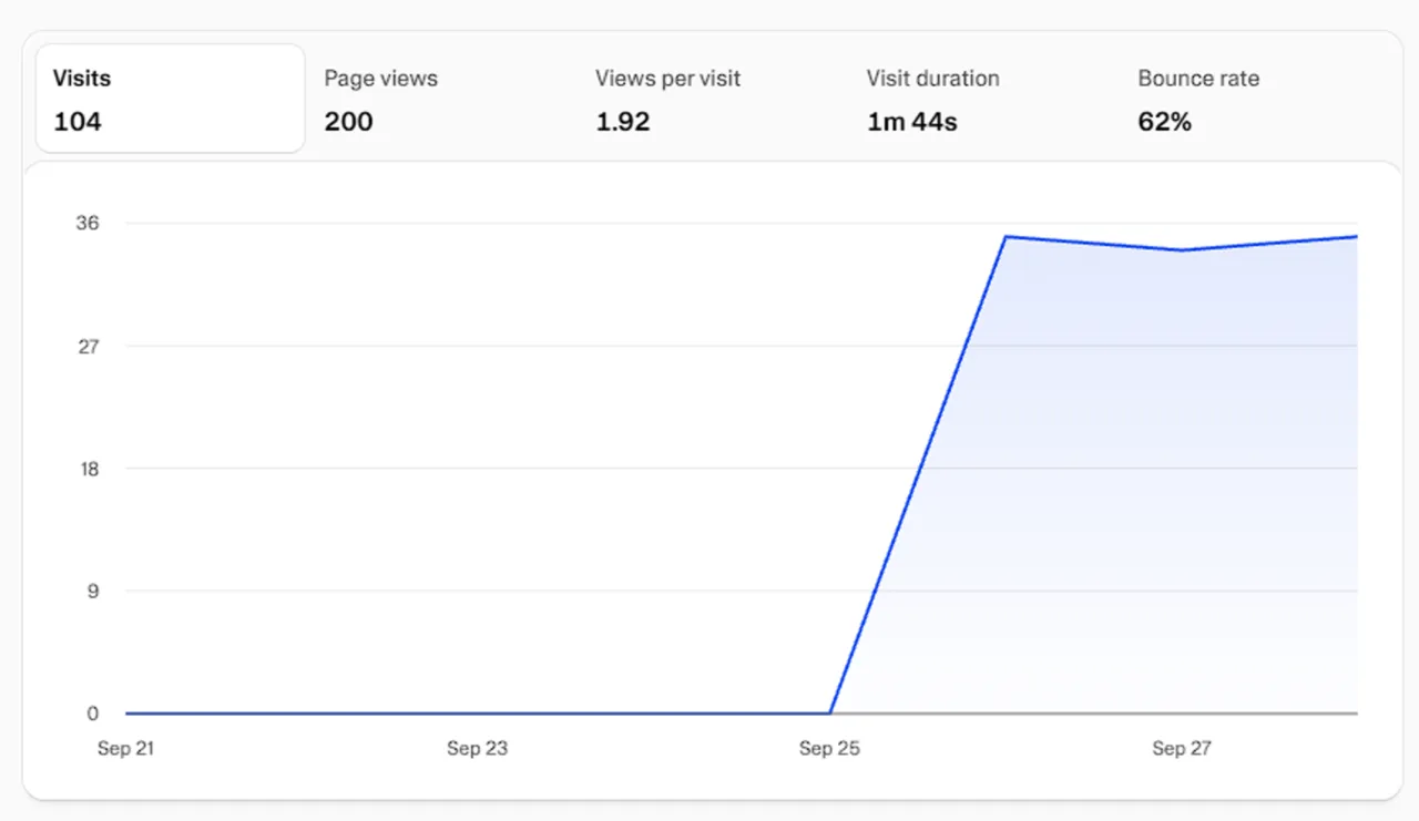 Analytics chart for the LEON demo showing 104 visits and 200 page views in its first days online